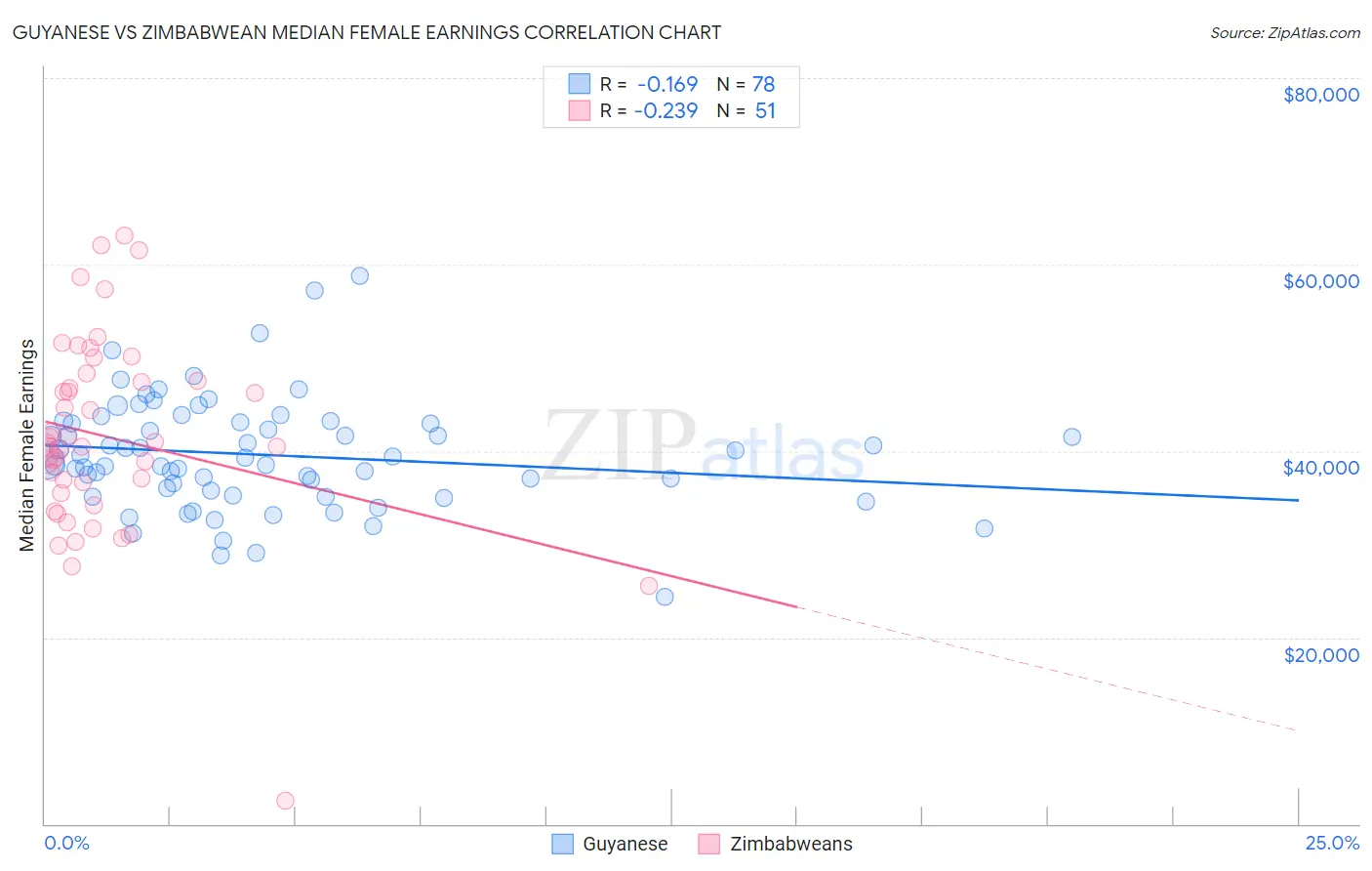 Guyanese vs Zimbabwean Median Female Earnings
