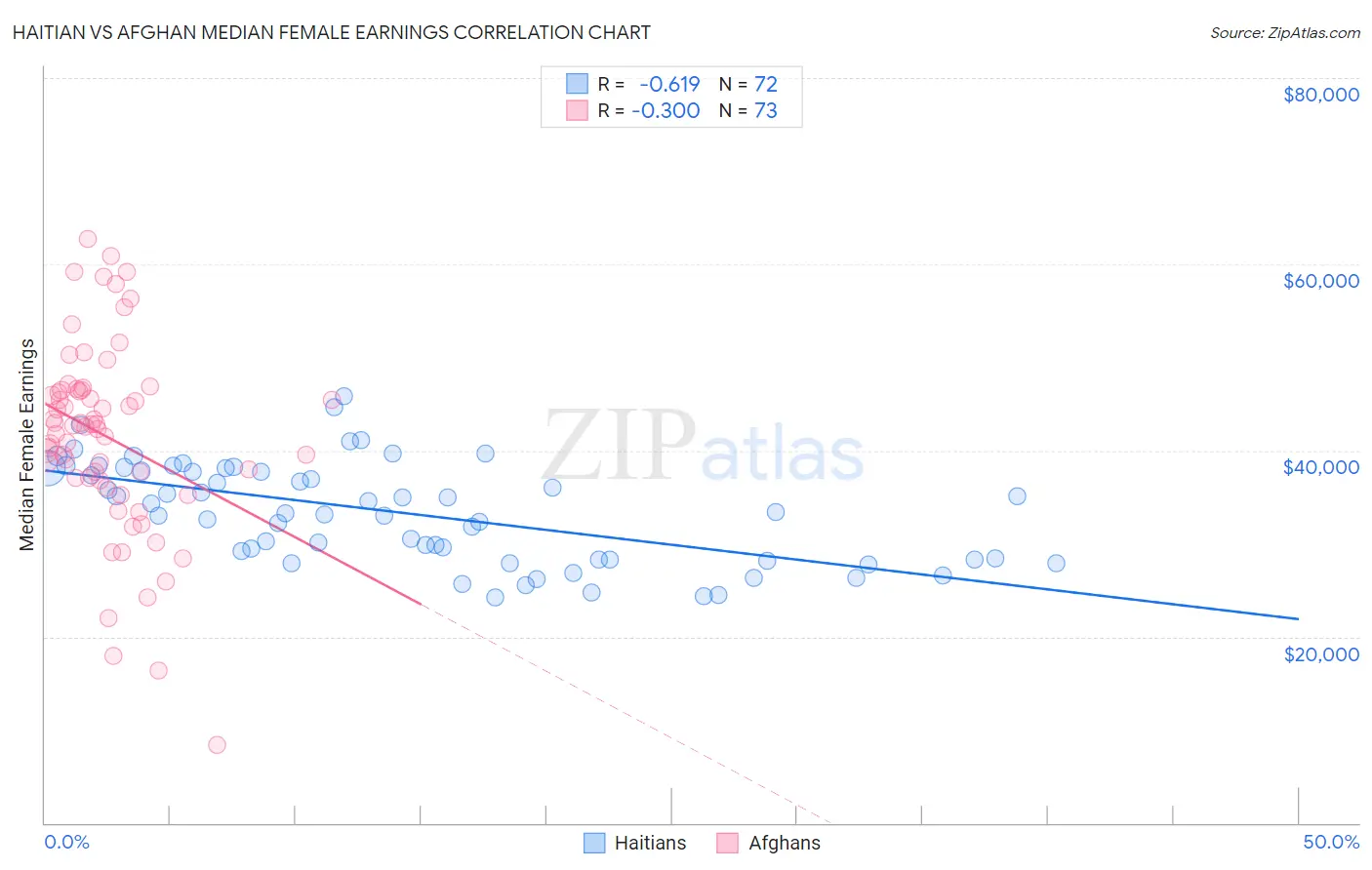 Haitian vs Afghan Median Female Earnings