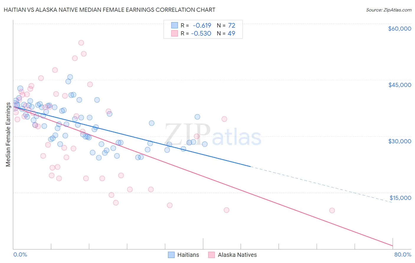 Haitian vs Alaska Native Median Female Earnings