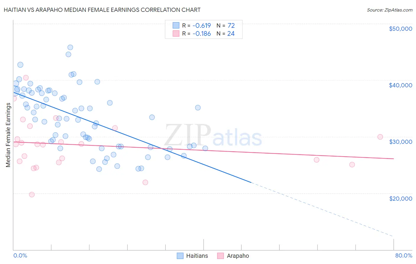 Haitian vs Arapaho Median Female Earnings