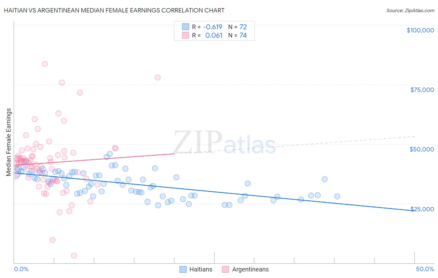 Haitian vs Argentinean Median Female Earnings