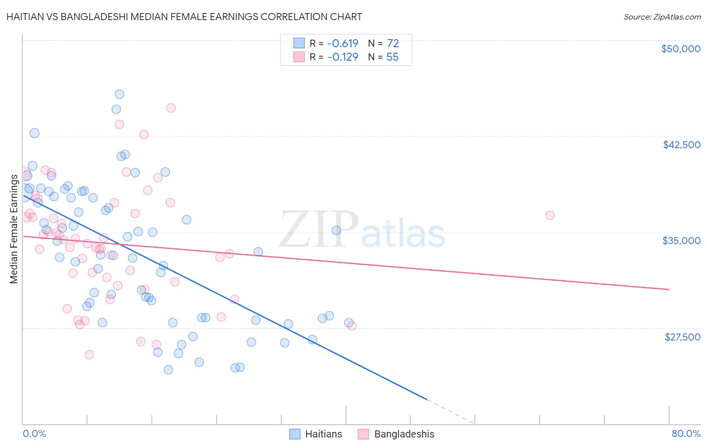 Haitian vs Bangladeshi Median Female Earnings