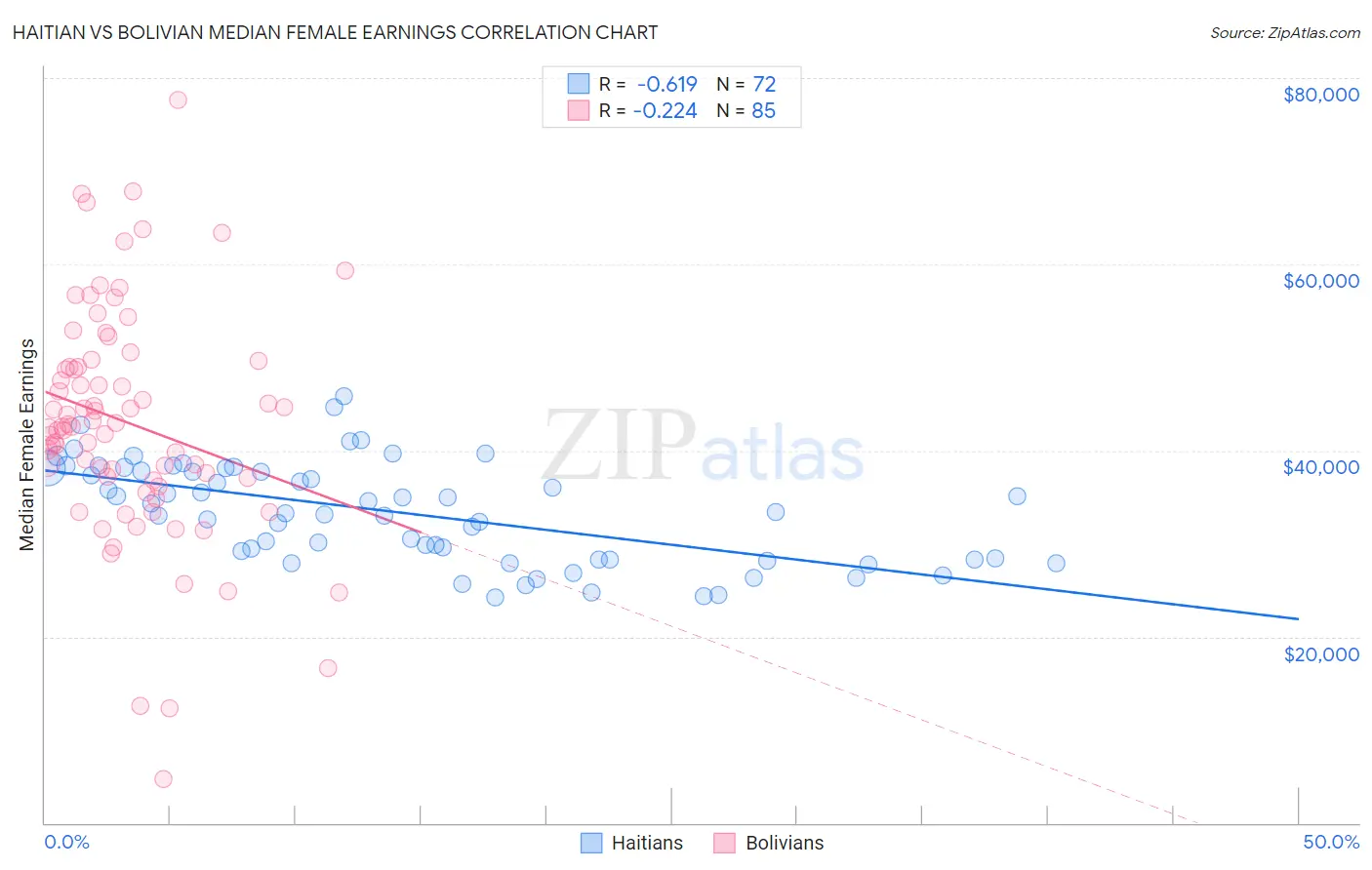 Haitian vs Bolivian Median Female Earnings