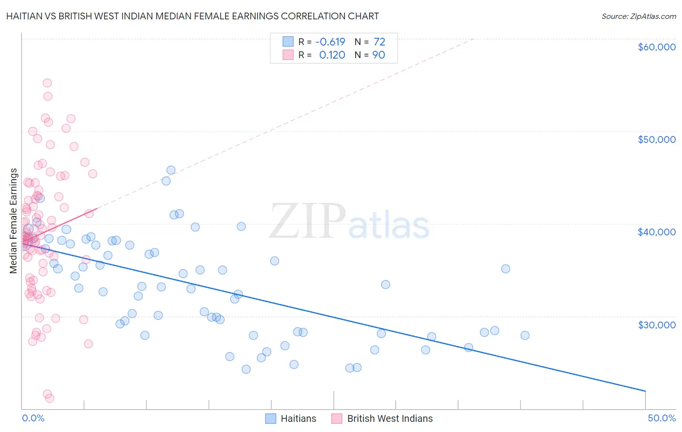 Haitian vs British West Indian Median Female Earnings