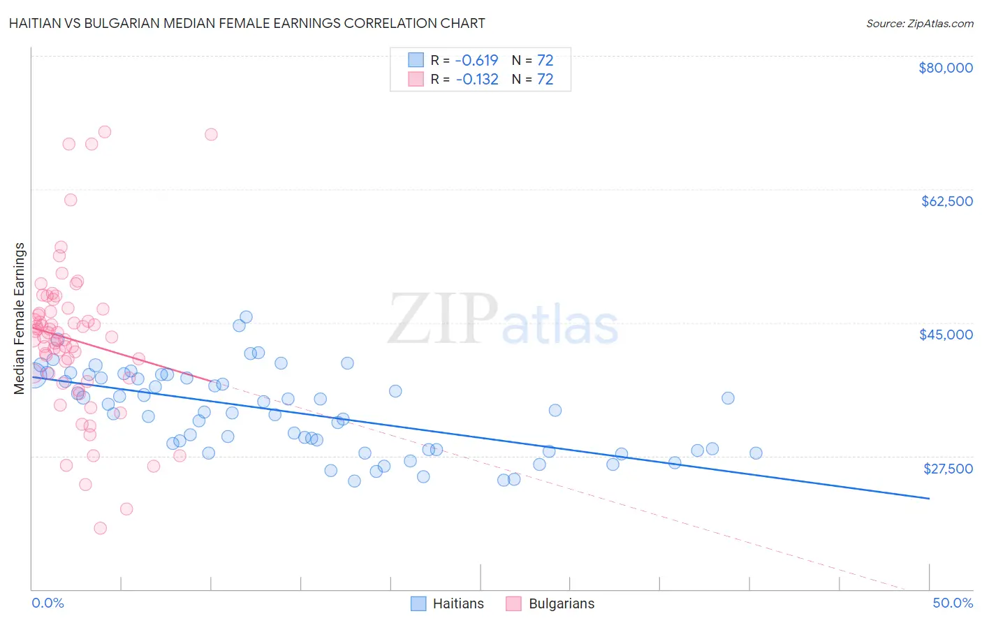 Haitian vs Bulgarian Median Female Earnings