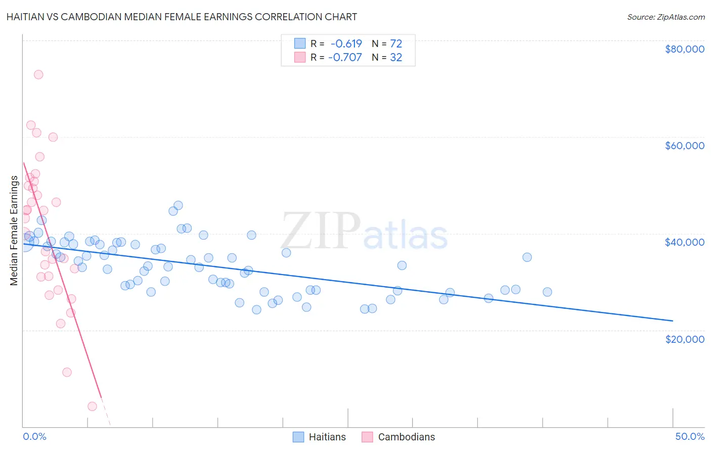 Haitian vs Cambodian Median Female Earnings