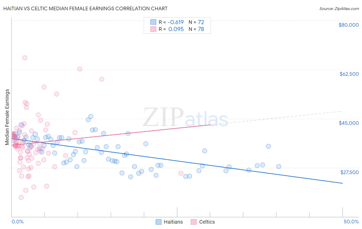 Haitian vs Celtic Median Female Earnings