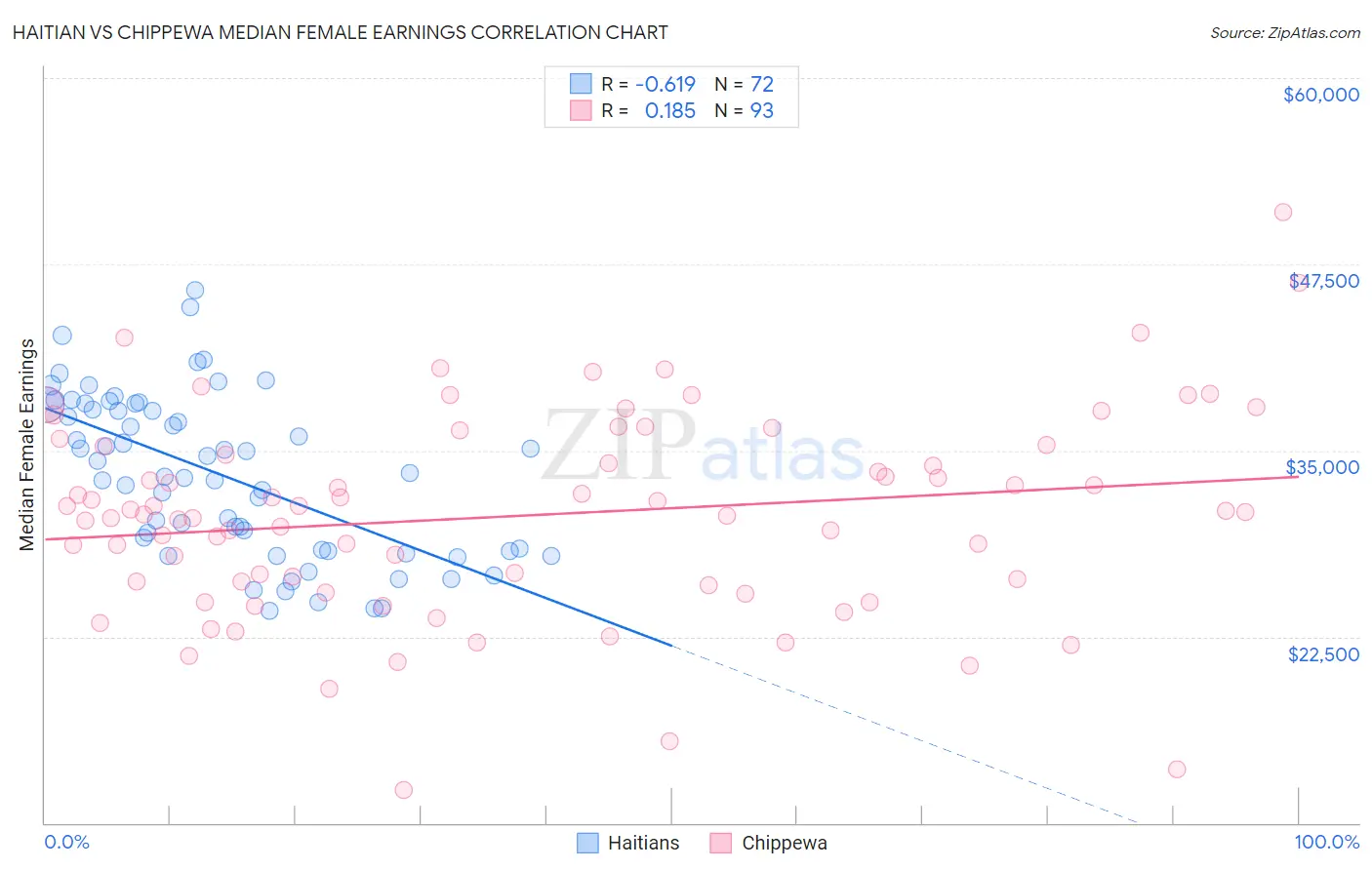Haitian vs Chippewa Median Female Earnings