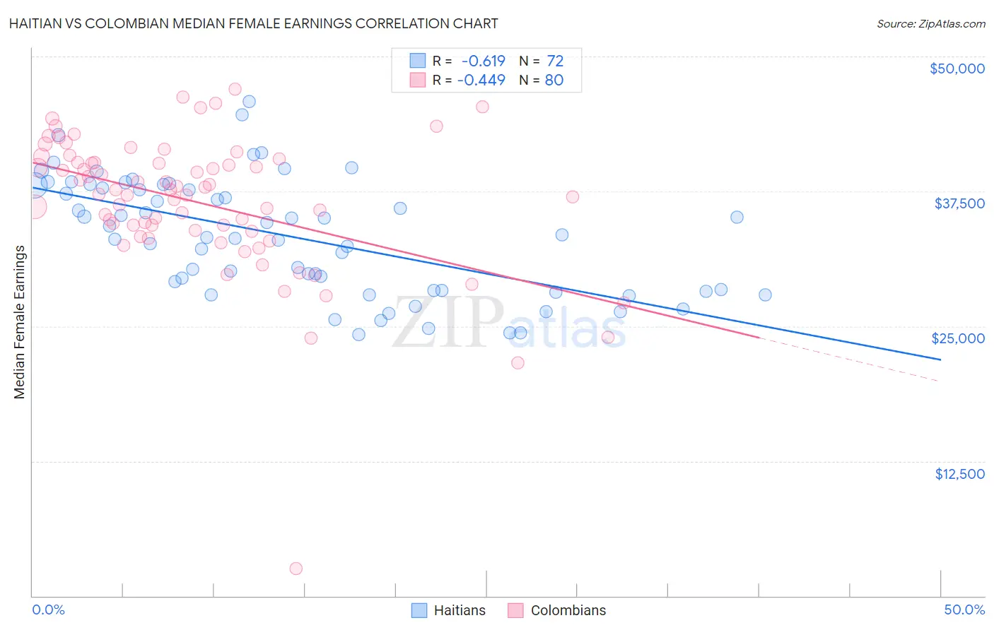 Haitian vs Colombian Median Female Earnings