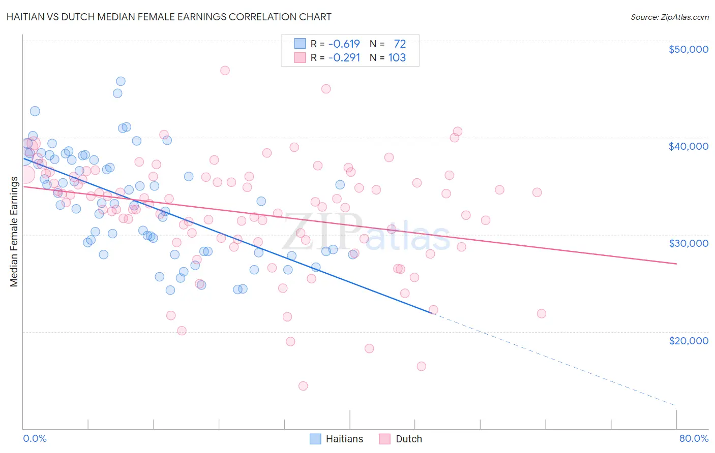 Haitian vs Dutch Median Female Earnings