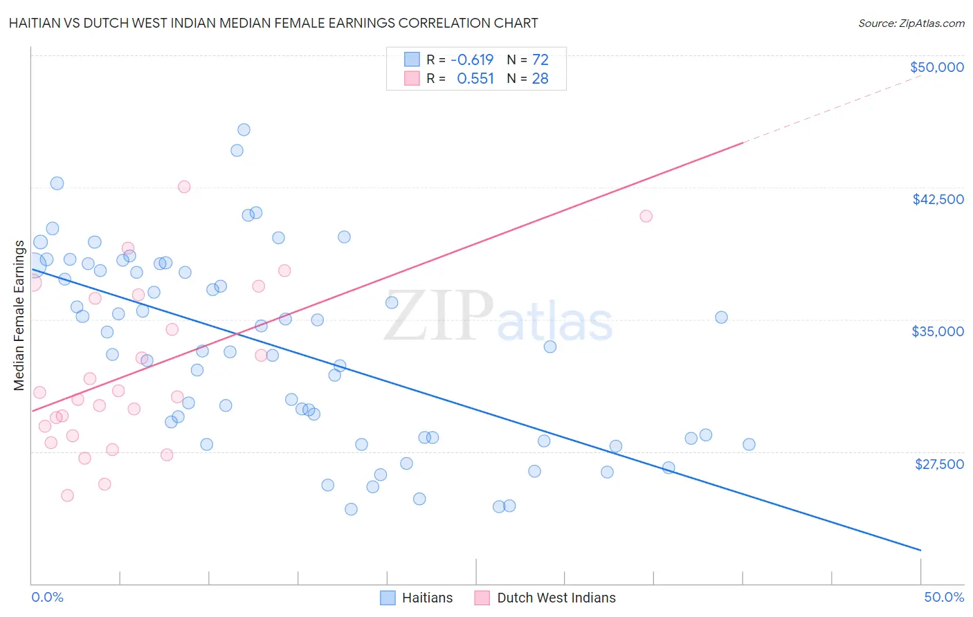 Haitian vs Dutch West Indian Median Female Earnings