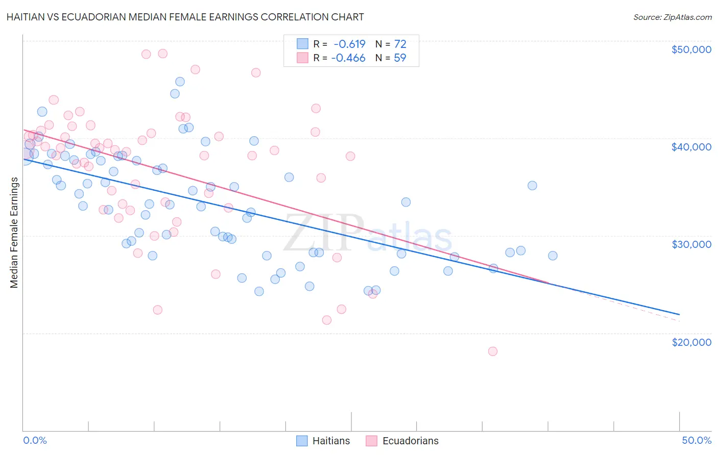 Haitian vs Ecuadorian Median Female Earnings