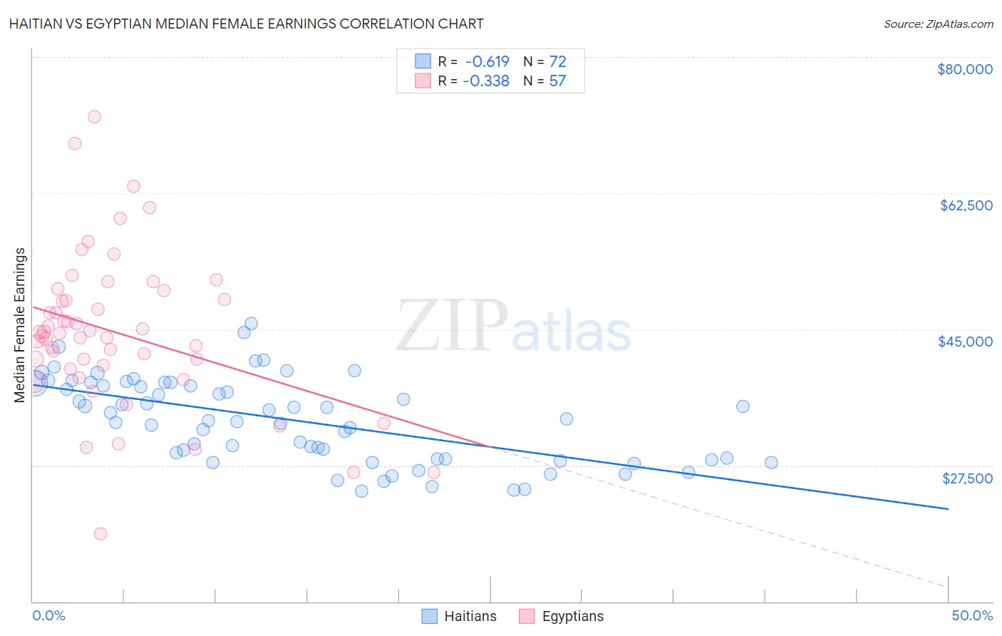 Haitian vs Egyptian Median Female Earnings
