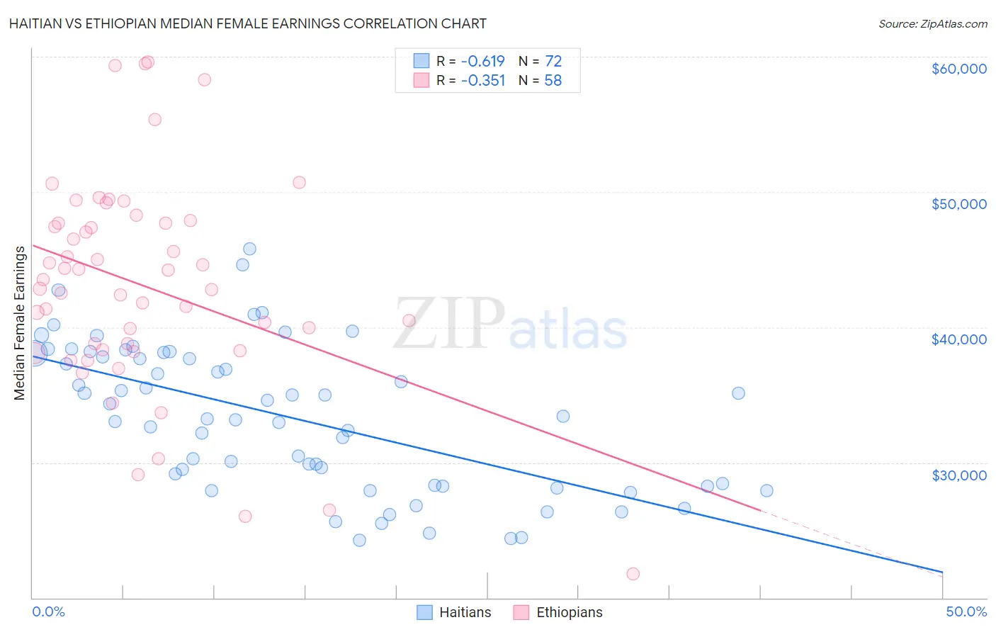 Haitian vs Ethiopian Median Female Earnings