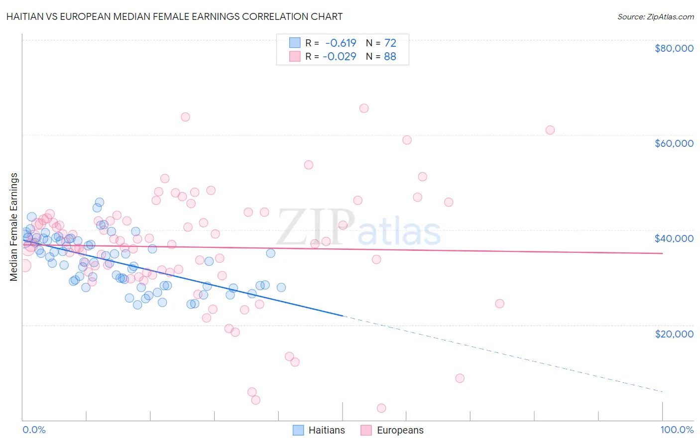 Haitian vs European Median Female Earnings