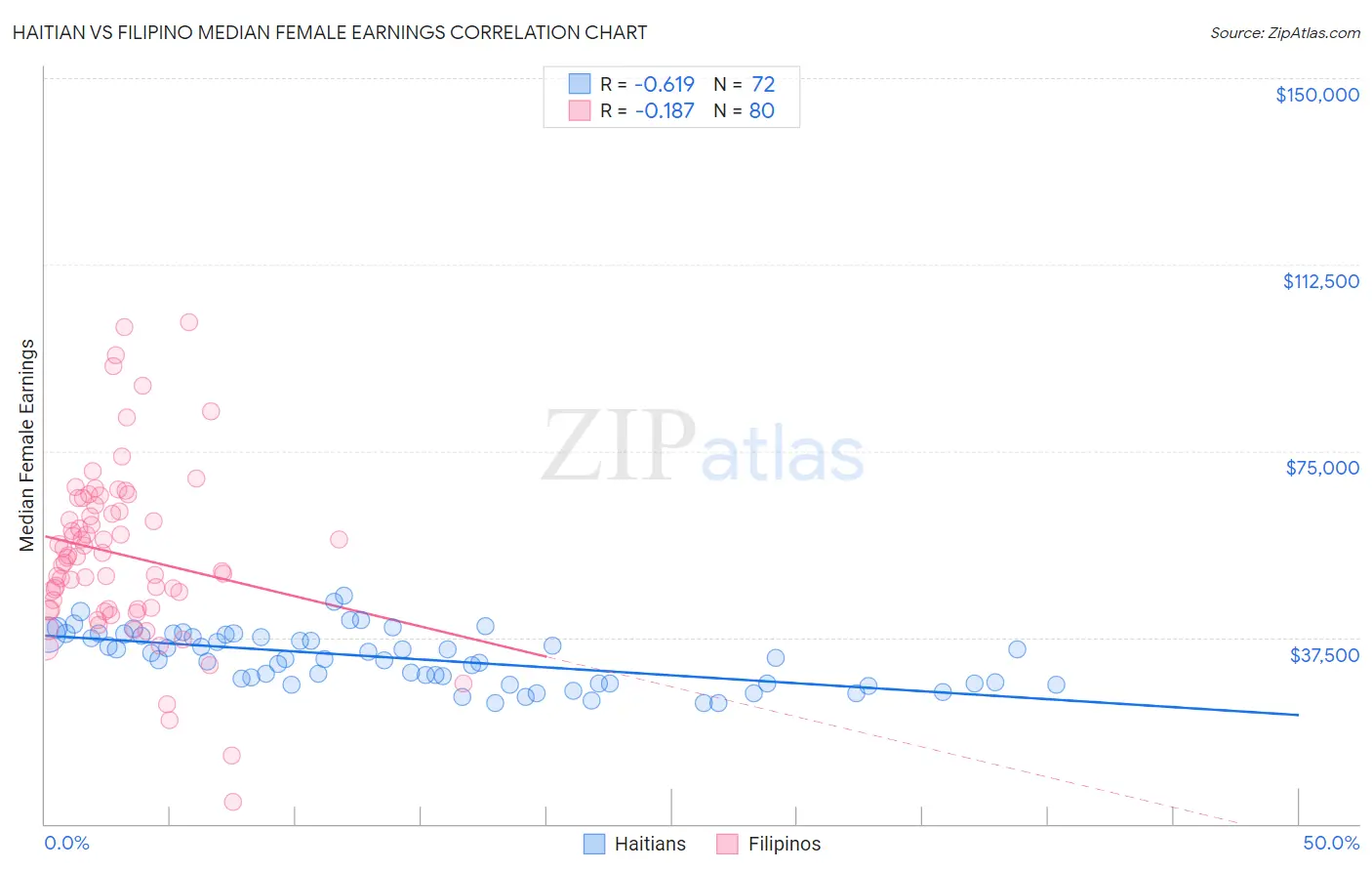 Haitian vs Filipino Median Female Earnings