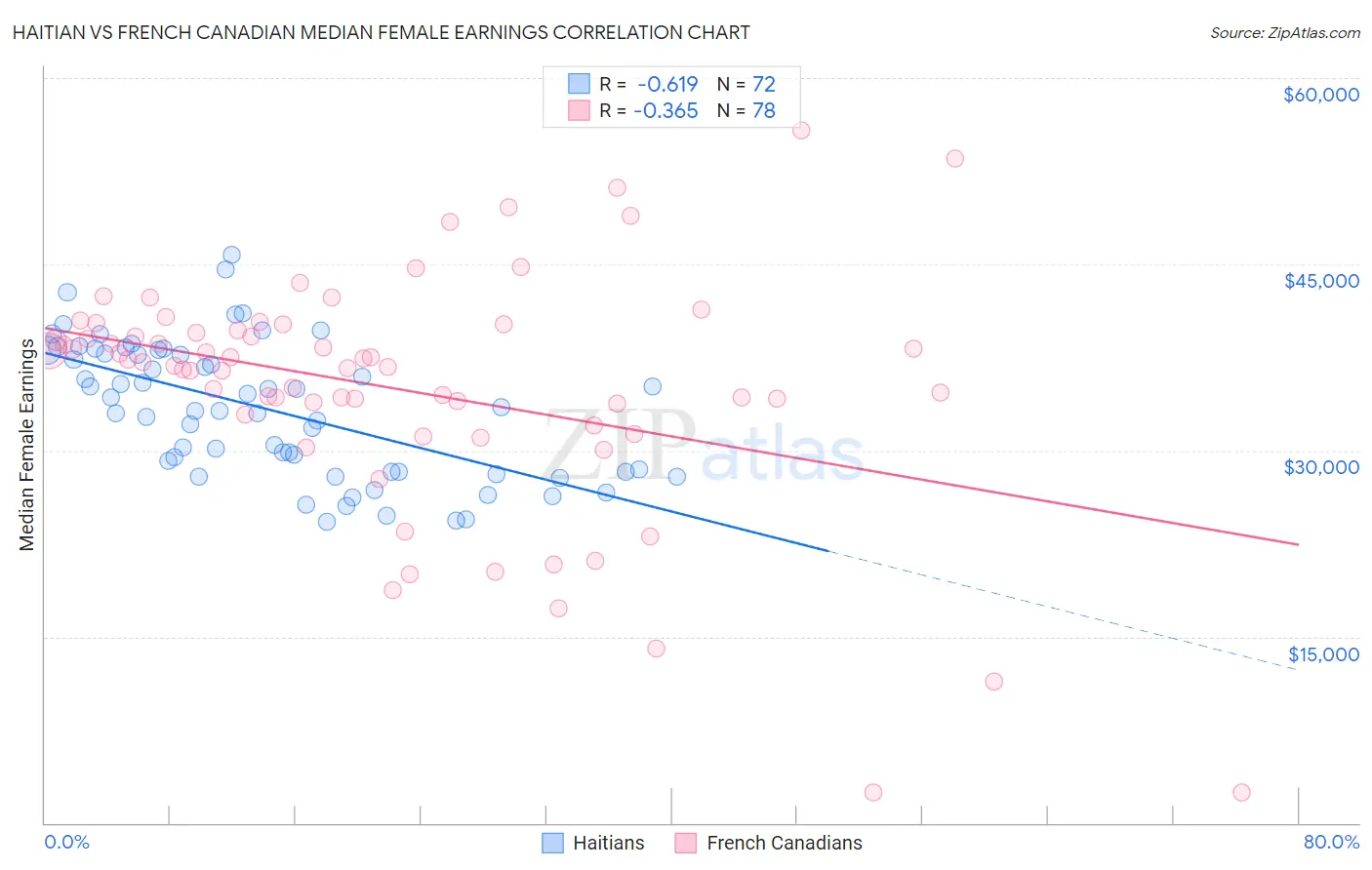 Haitian vs French Canadian Median Female Earnings