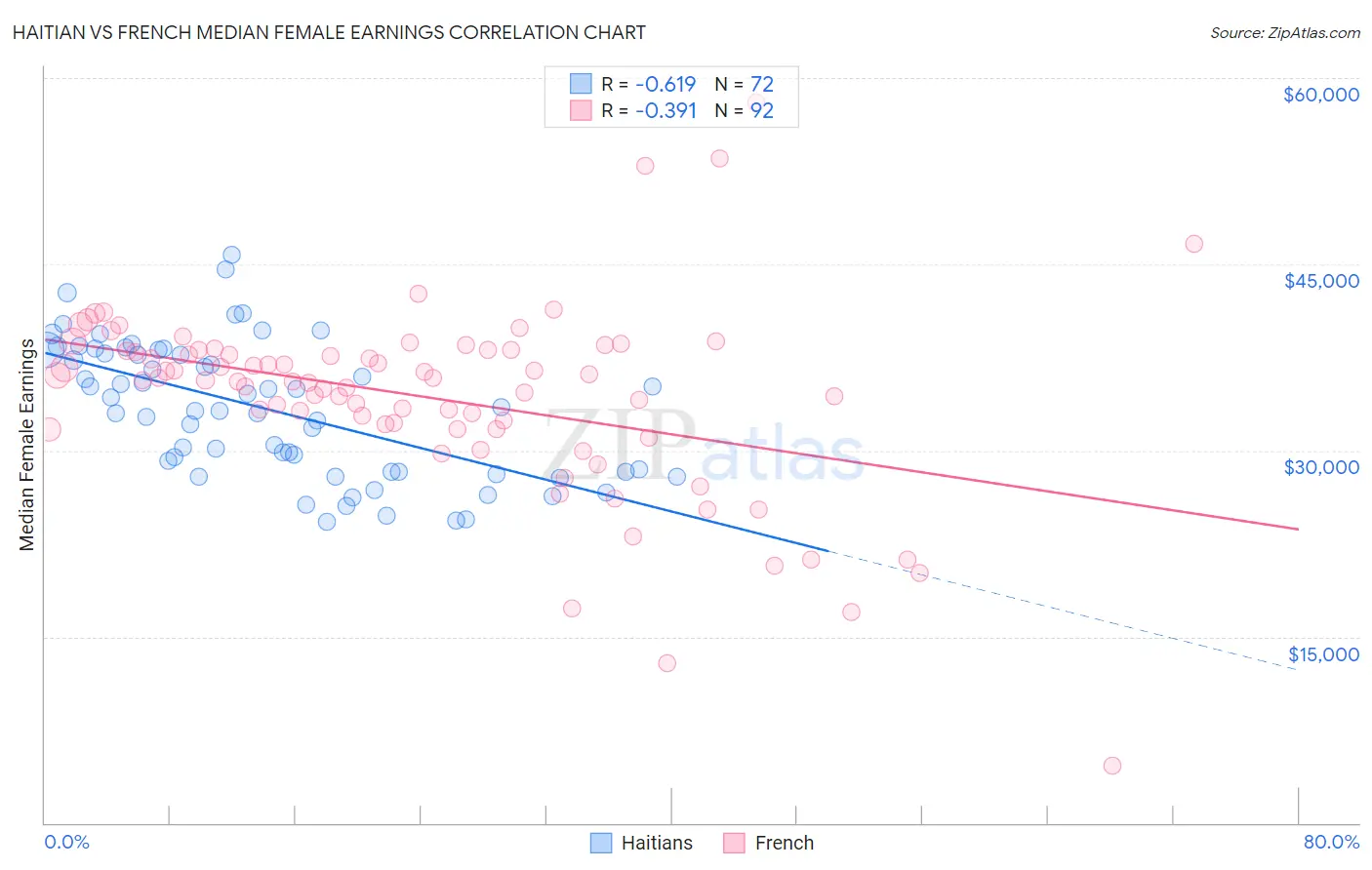 Haitian vs French Median Female Earnings