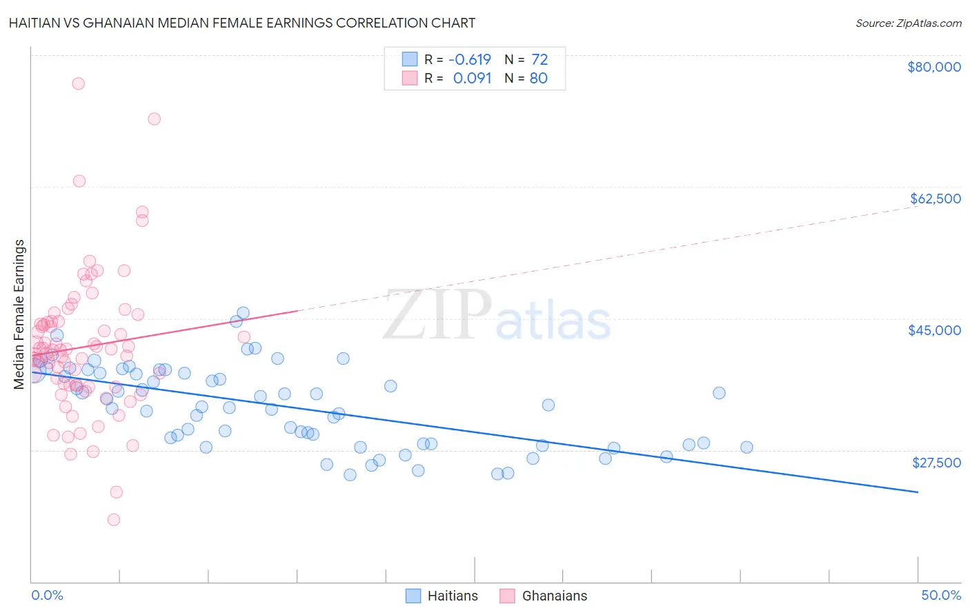 Haitian vs Ghanaian Median Female Earnings