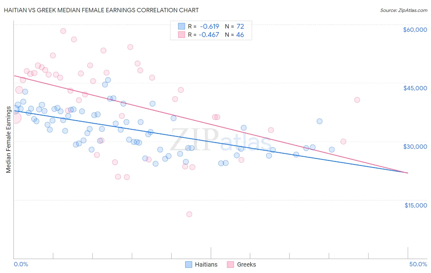 Haitian vs Greek Median Female Earnings