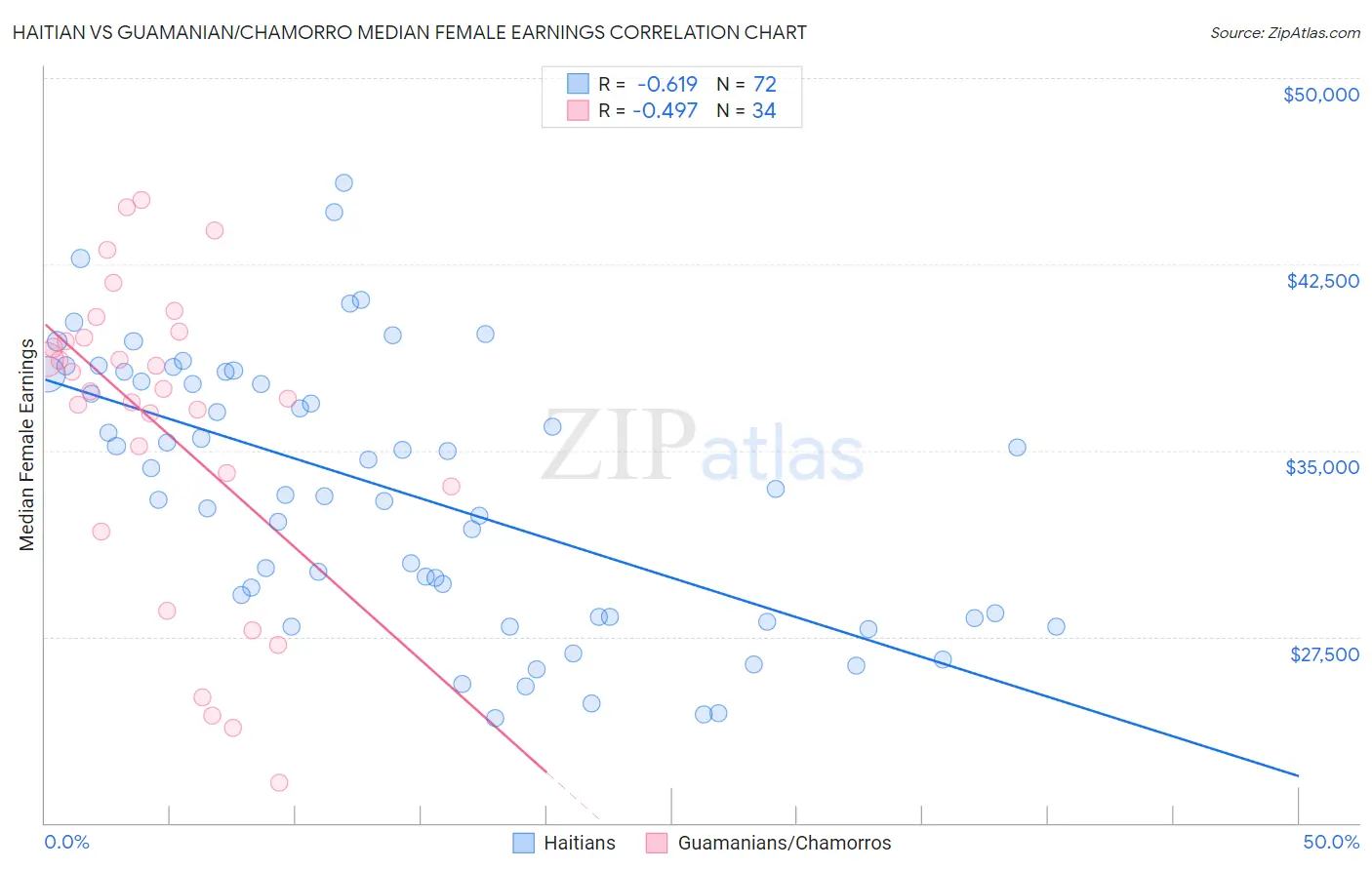 Haitian vs Guamanian/Chamorro Median Female Earnings