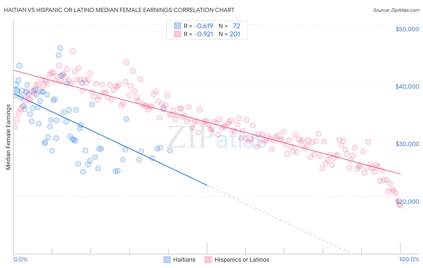 Haitian vs Hispanic or Latino Median Female Earnings