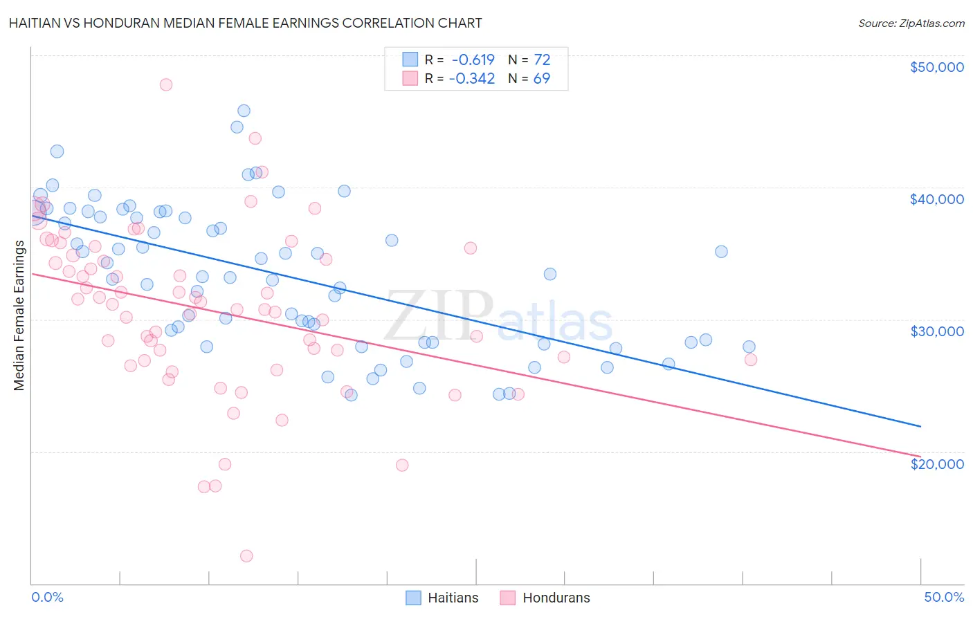 Haitian vs Honduran Median Female Earnings