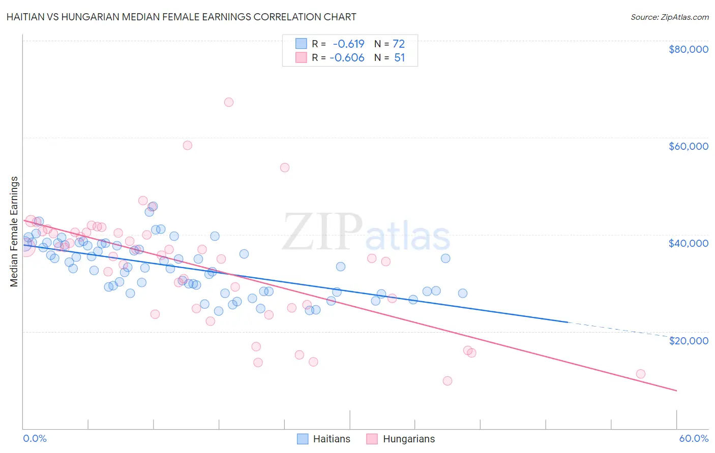 Haitian vs Hungarian Median Female Earnings