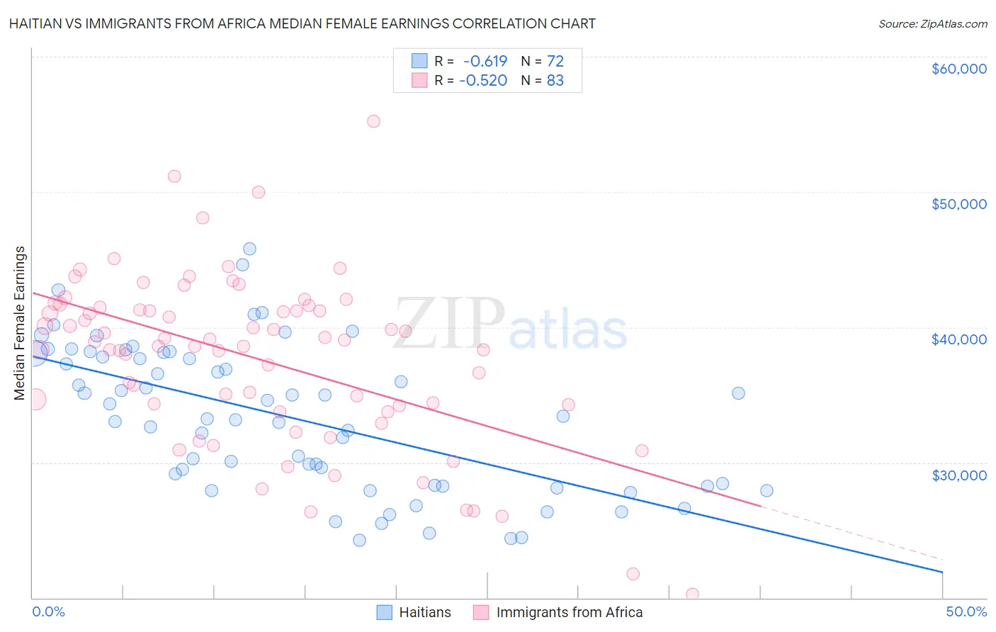 Haitian vs Immigrants from Africa Median Female Earnings