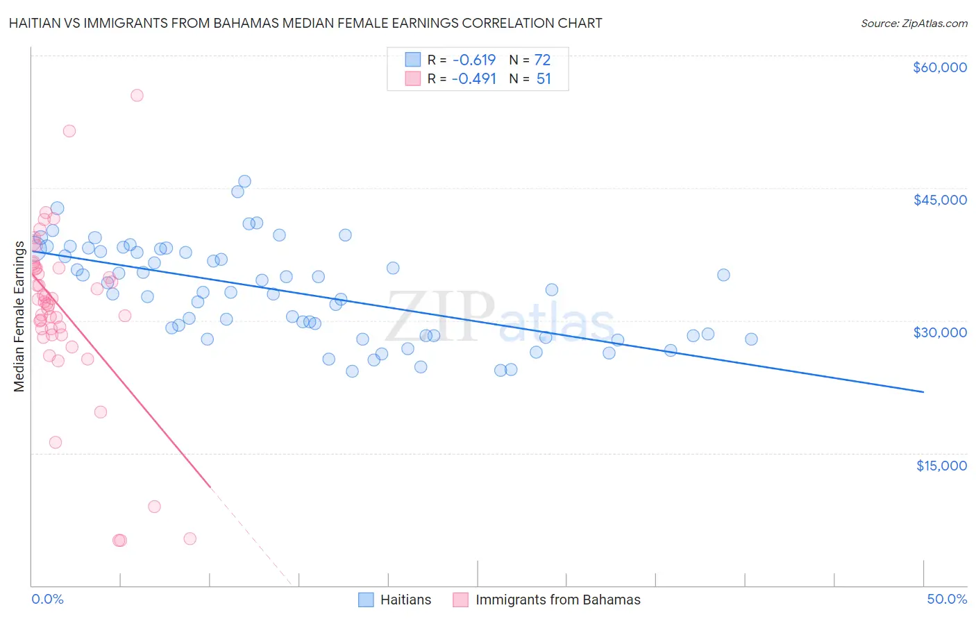 Haitian vs Immigrants from Bahamas Median Female Earnings