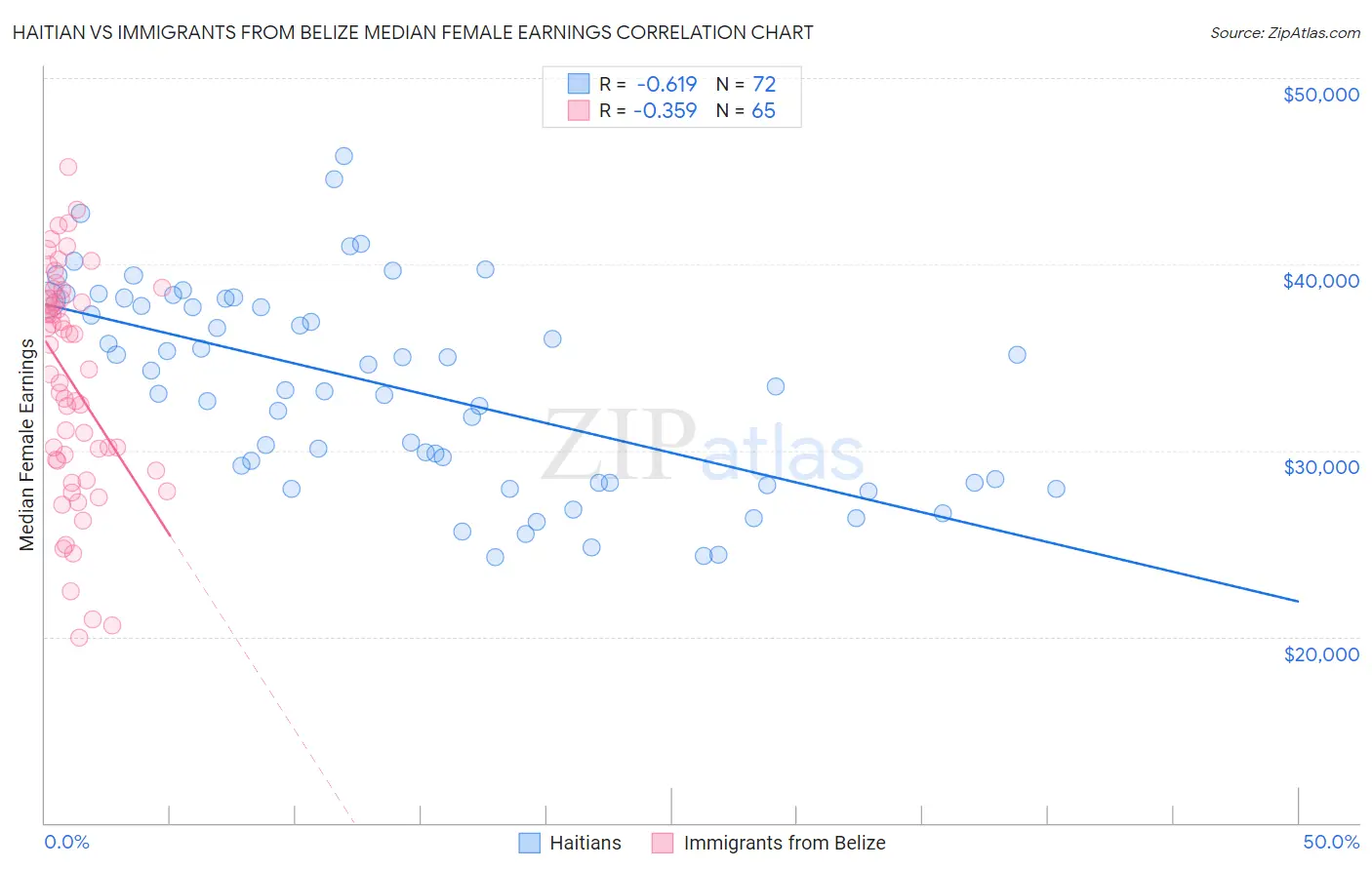 Haitian vs Immigrants from Belize Median Female Earnings