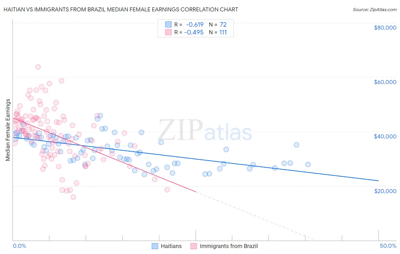 Haitian vs Immigrants from Brazil Median Female Earnings