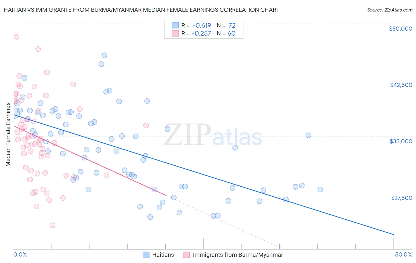 Haitian vs Immigrants from Burma/Myanmar Median Female Earnings