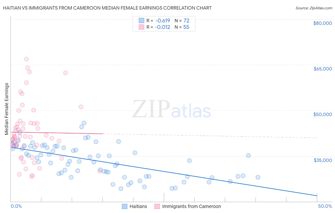 Haitian vs Immigrants from Cameroon Median Female Earnings