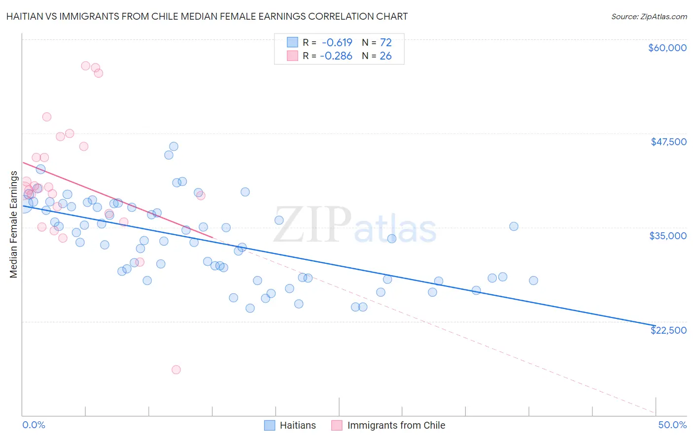 Haitian vs Immigrants from Chile Median Female Earnings