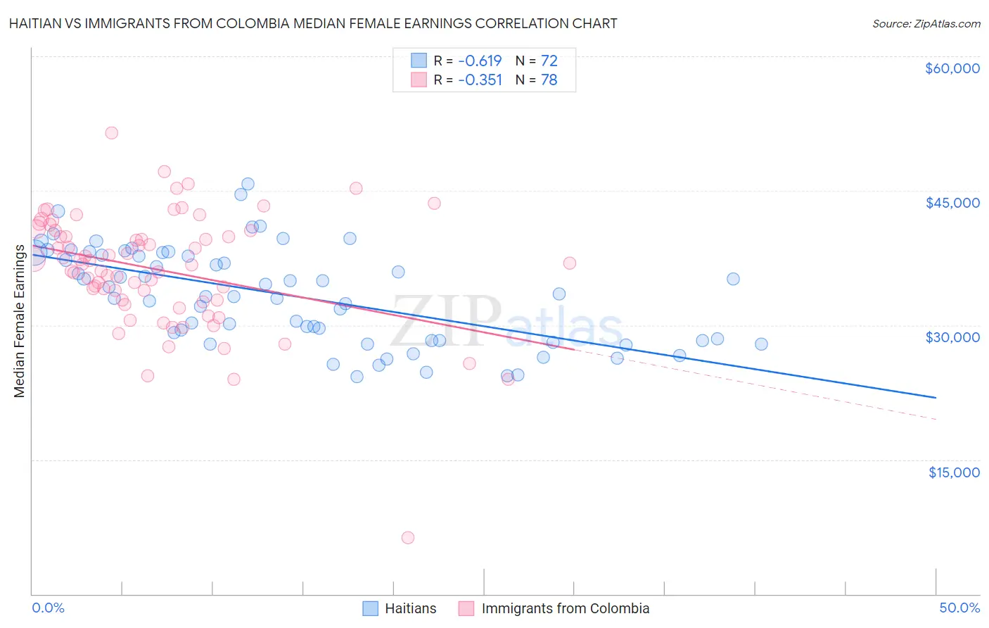 Haitian vs Immigrants from Colombia Median Female Earnings