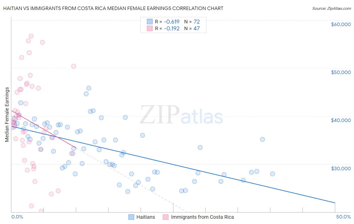 Haitian vs Immigrants from Costa Rica Median Female Earnings