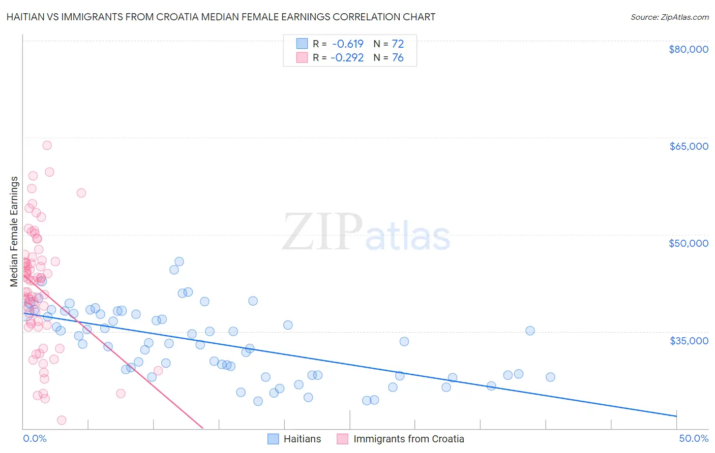 Haitian vs Immigrants from Croatia Median Female Earnings