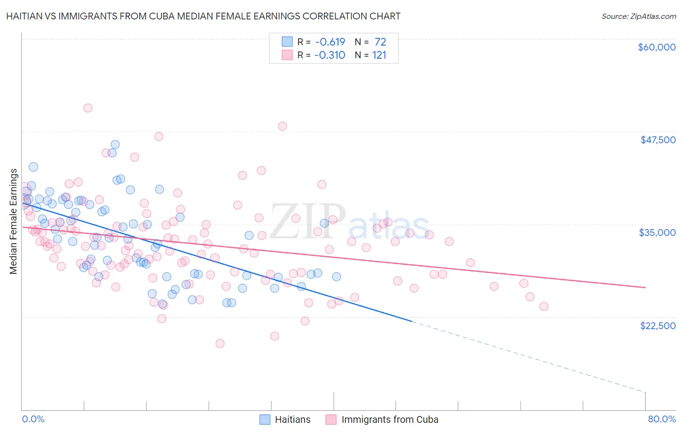 Haitian vs Immigrants from Cuba Median Female Earnings