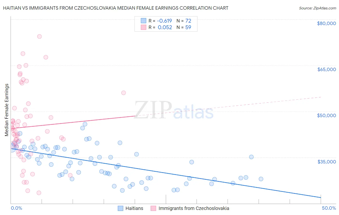 Haitian vs Immigrants from Czechoslovakia Median Female Earnings