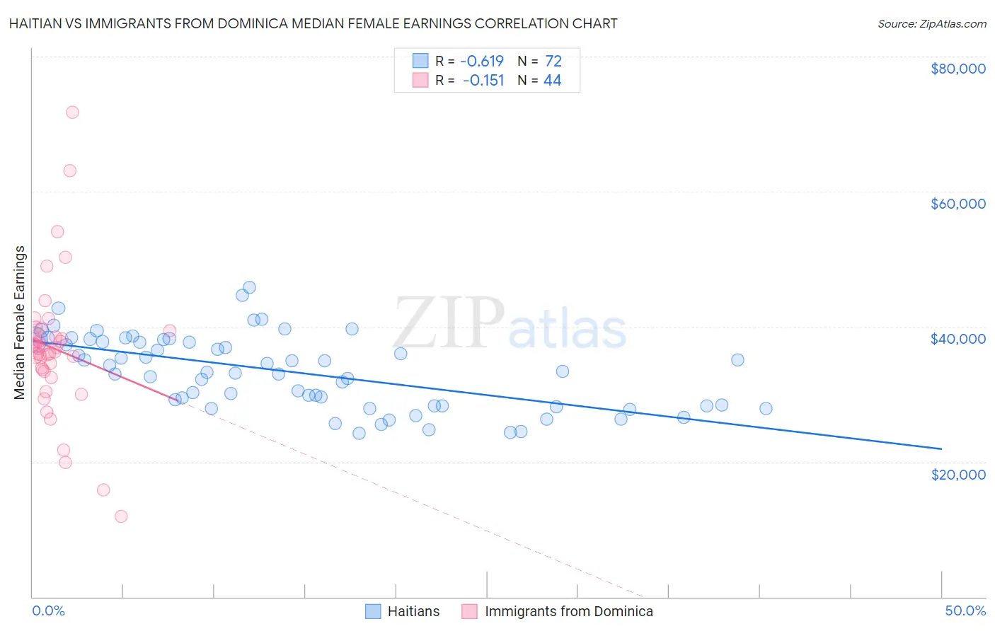 Haitian vs Immigrants from Dominica Median Female Earnings