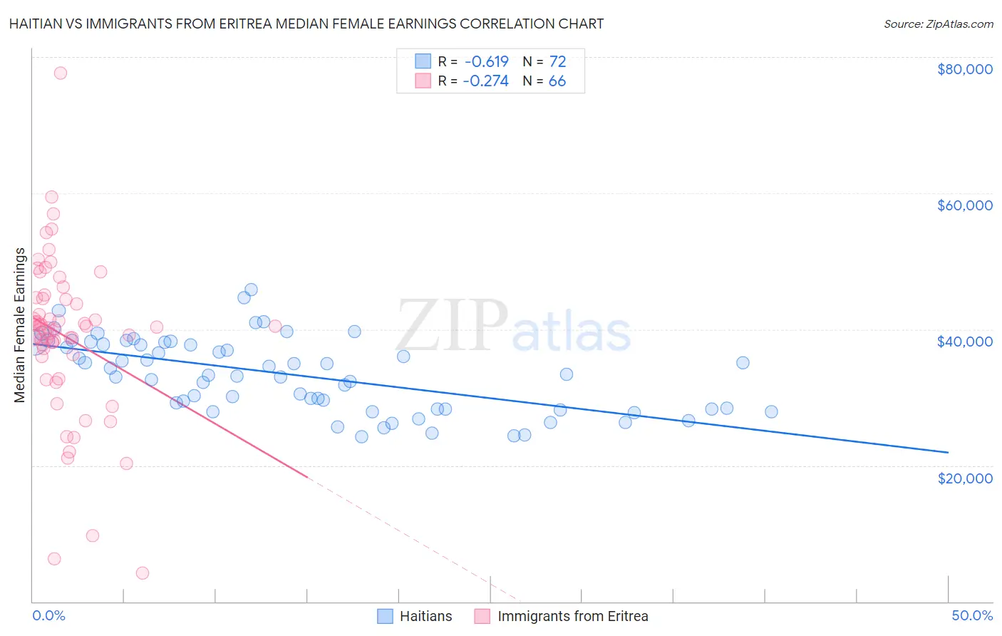 Haitian vs Immigrants from Eritrea Median Female Earnings