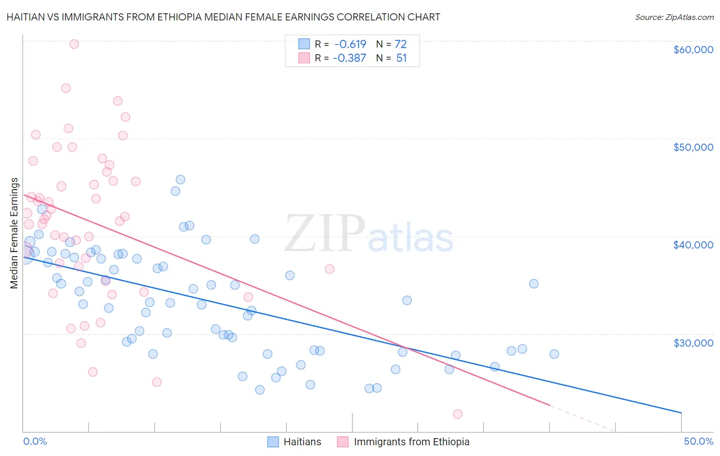 Haitian vs Immigrants from Ethiopia Median Female Earnings