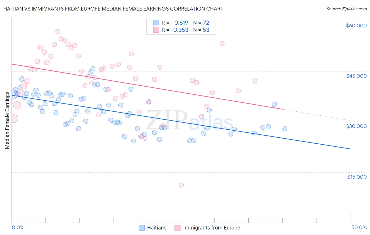 Haitian vs Immigrants from Europe Median Female Earnings