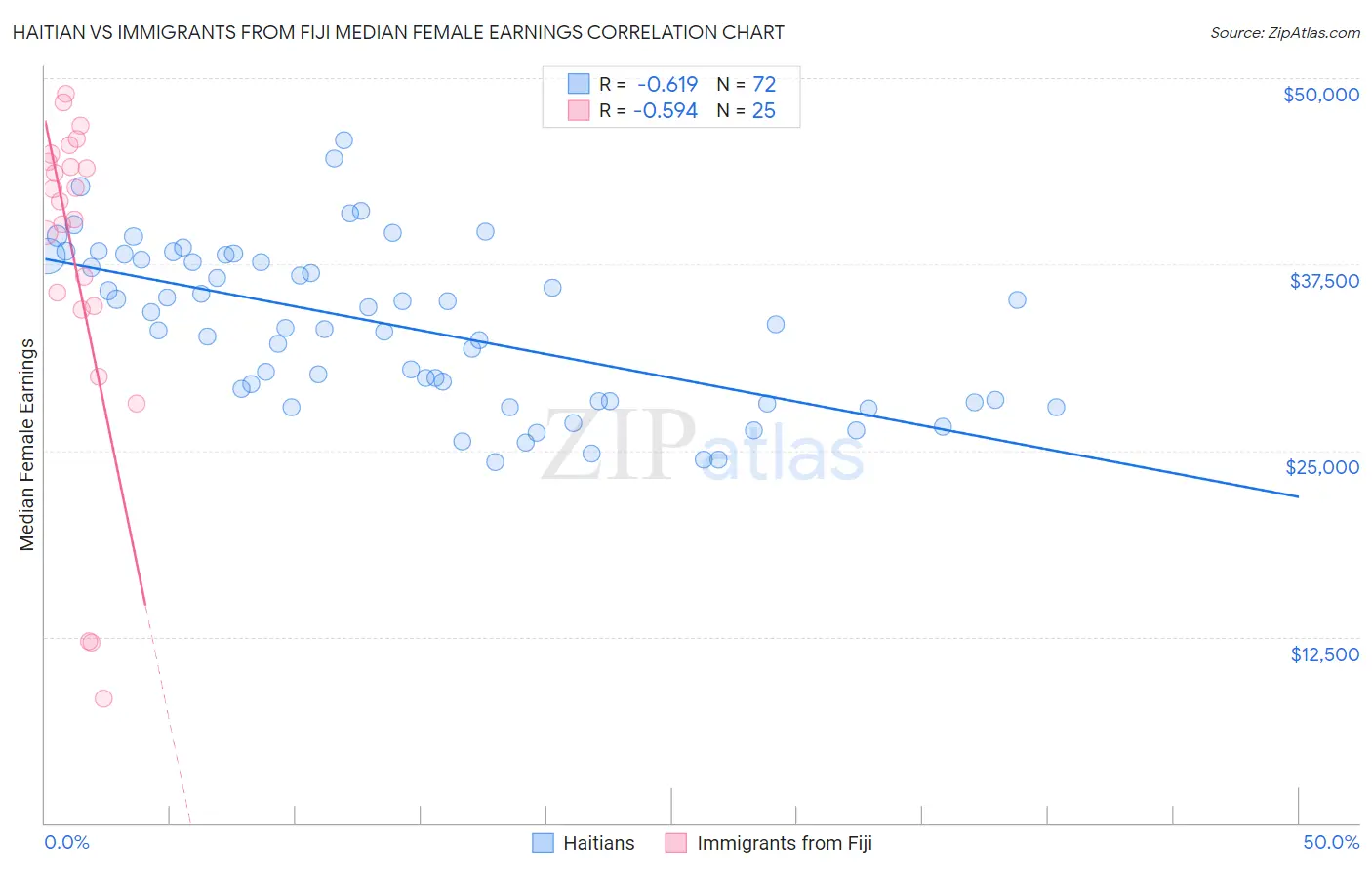 Haitian vs Immigrants from Fiji Median Female Earnings