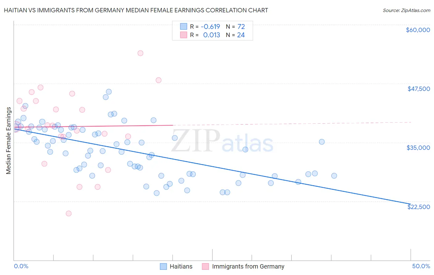 Haitian vs Immigrants from Germany Median Female Earnings