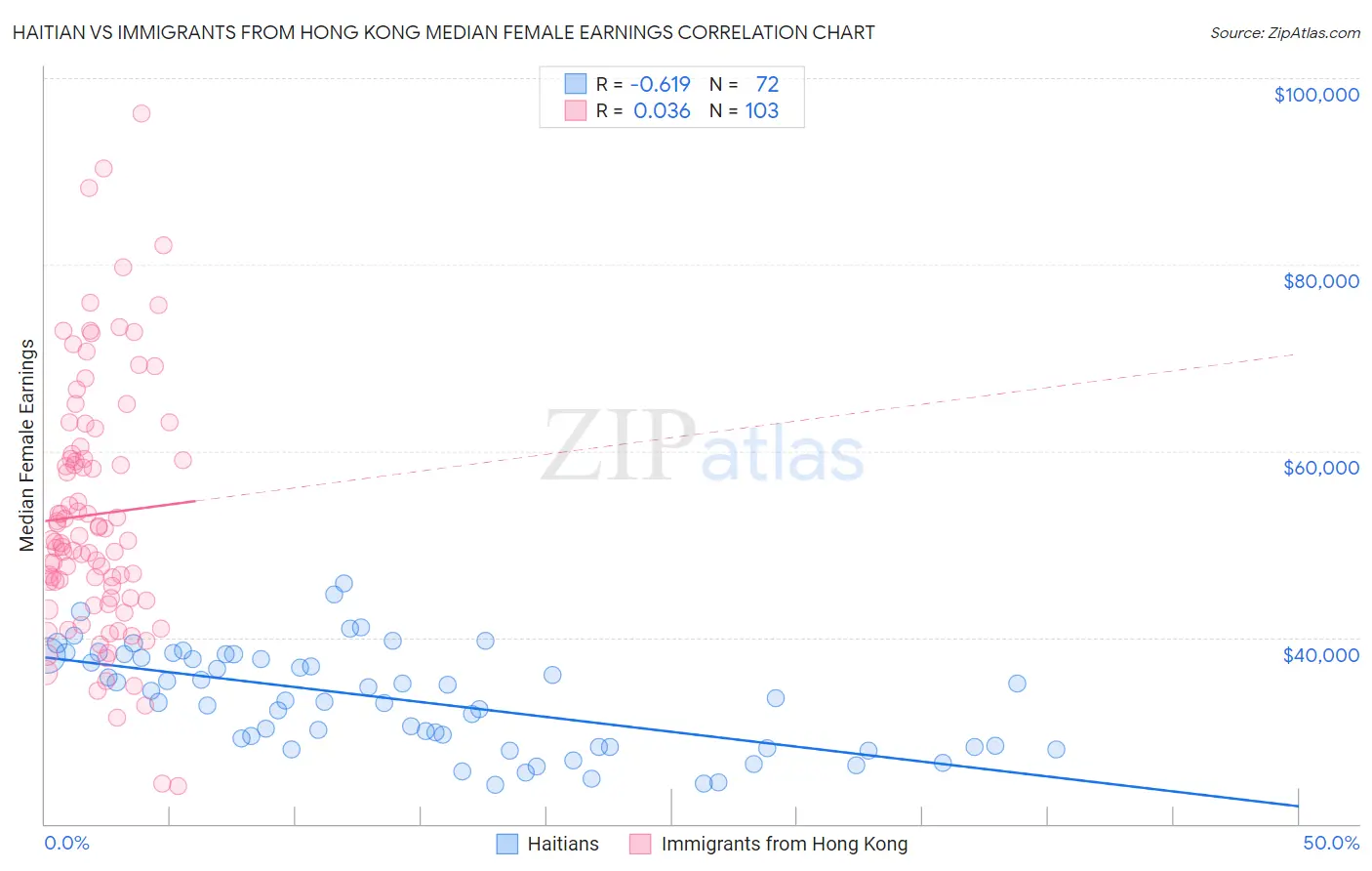 Haitian vs Immigrants from Hong Kong Median Female Earnings