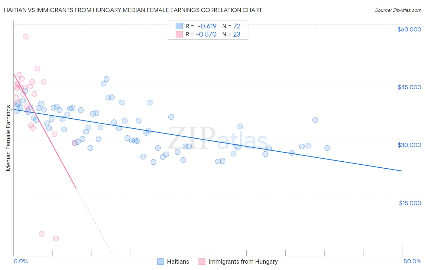 Haitian vs Immigrants from Hungary Median Female Earnings