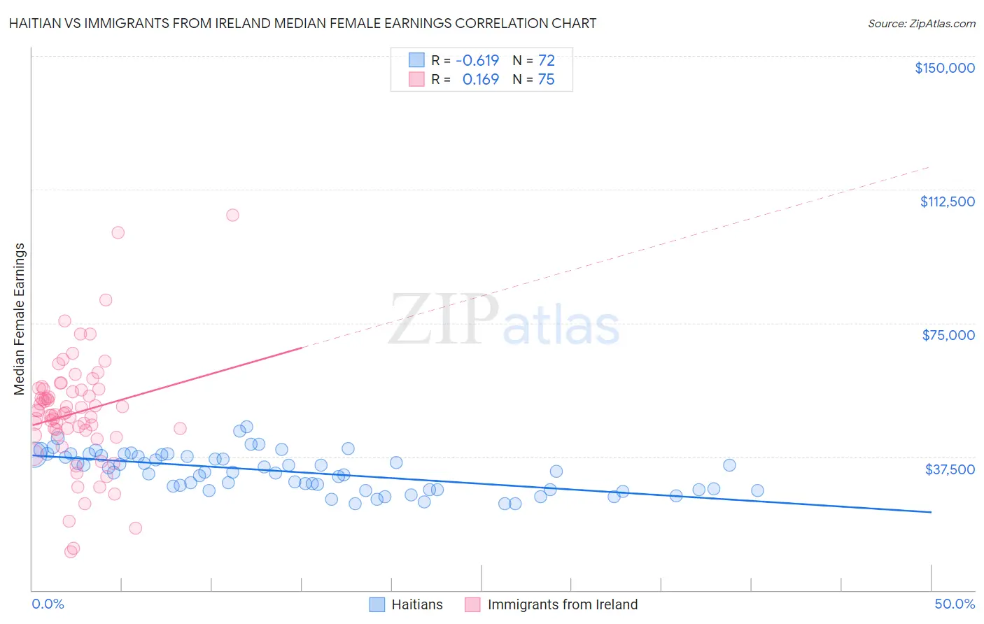 Haitian vs Immigrants from Ireland Median Female Earnings