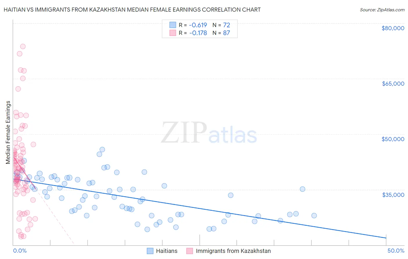 Haitian vs Immigrants from Kazakhstan Median Female Earnings